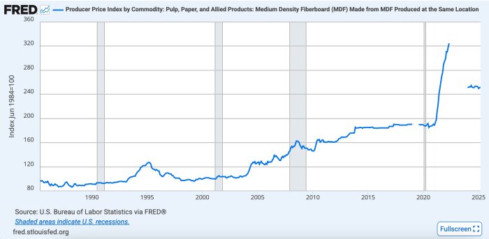 Graf som visar producentprisindex för MDF i USA från 1984 till 2023 med en kraftig ökning kring 2020.