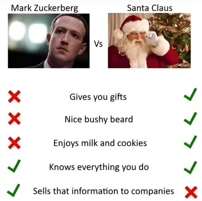 Comparison mellan två personer med olika egenskaper som att ge presenter och ha skägg; gröna bockar och röda kryss markerar skillnader.