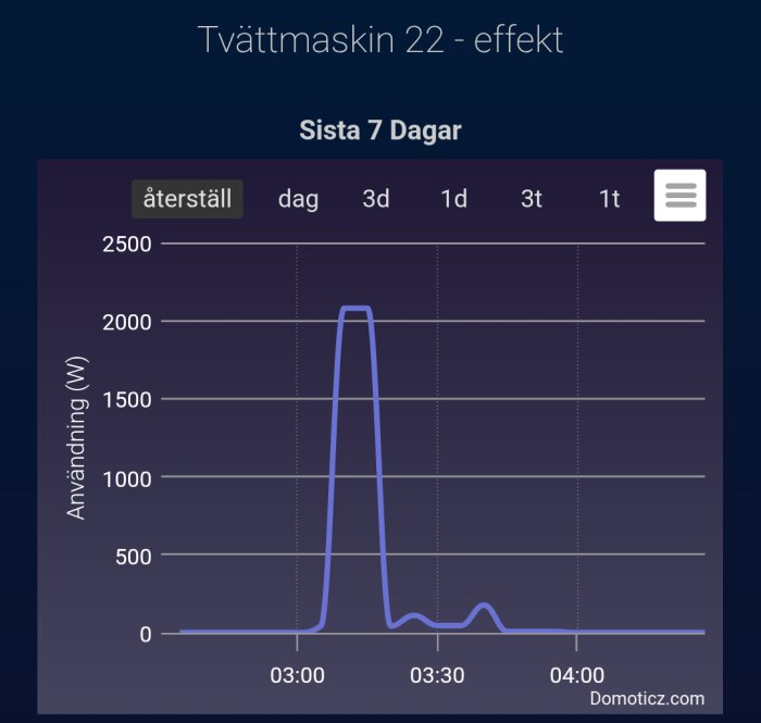 Diagram som visar tvättmaskinens energianvändning (W) under en timme, med en hög peak vid 2000 W och låg övrig användning.