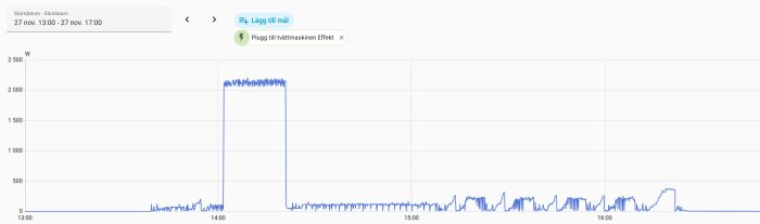 Effektförbrukningsdiagram för tvättmaskin under bomullstvätt 40 grader. Topp på 2 kW vid 14:00, följt av lägre konsumtion vid 15:00.