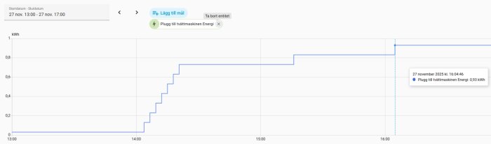Graf över energiförbrukning av tvättmaskin 27 nov, visar stegvis ökning från 0 kWh vid 13.00 till 0,93 kWh vid 16.00.