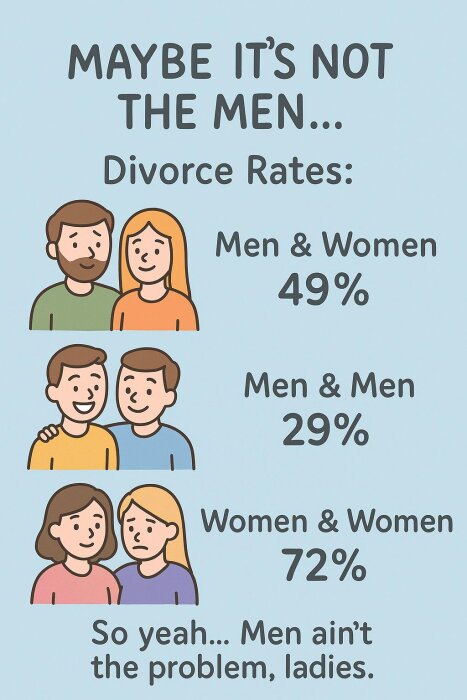 Illustration med olika par och deras skilsmässostatistik: Män och kvinnor 49%, män och män 29%, kvinnor och kvinnor 72%, text antyder att män inte är problemet.