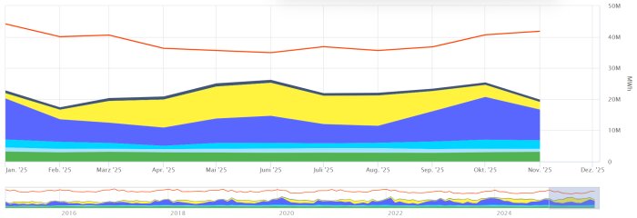 Diagram som visar energiförbrukning i MWh för olika månader år 2025 med olika färgsektioner fördelade över tid, samt en röd linje högst upp.
