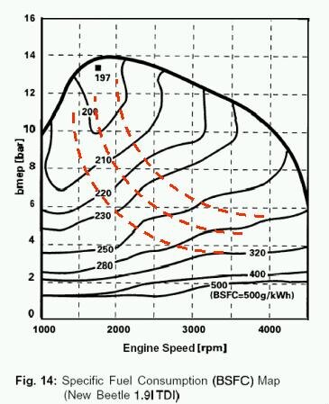 Diagram över specifik bränsleförbrukning (BSFC) för en 1.9 TDI-motor, visar bränsleförbrukning i g/kWh med vridmoment och varvtal på axlarna.