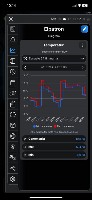 Temperaturgraf från Elpatron-app som visar min och max temperatur över 24 timmar, med genomsnitt 10,8 °C, max 12,4 °C och min 8,9 °C.