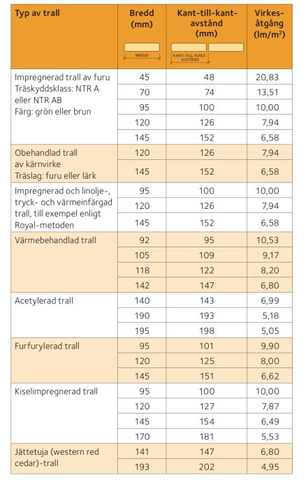 Tabell över olika typer av trall, bredd, kant-till-kant avstånd och virkesåtgång i lm/m². Innehåller data för impregnerad, obehandlad, acetyl- och värmebehandlad trall.