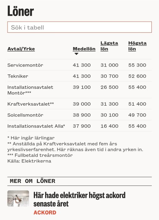 Tabell över löner för olika elektrikeravtal, inklusive servicemontör och tekniker, med medel-, lägsta och högsta lön. Källa: Elektrikerna.