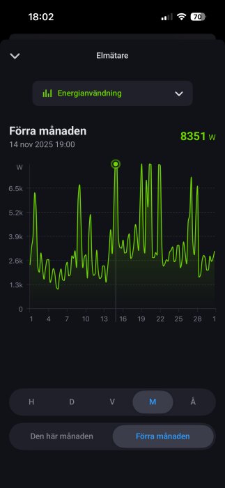 Diagram över energianvändning i watt förra månaden med toppar den 14:e och en total på 8351 W, visas på en telefon.