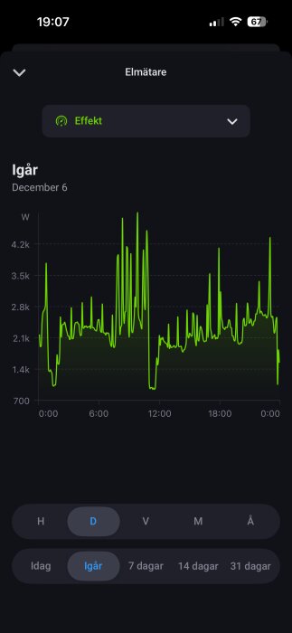 Graf som visar elförbrukning i watt över tid under dagen igår, med toppar runt 4,2k W och dalar nära 1,4k W. Visas på en mobilskärm.