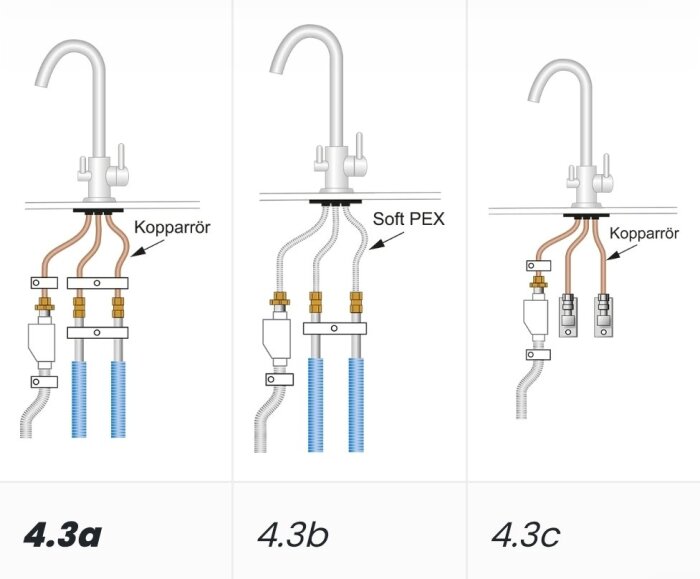 Tre diagram visar olika rörinstallationer under en kran med kopparrör och Soft PEX, relaterat till Säker Vatten-standarder.
