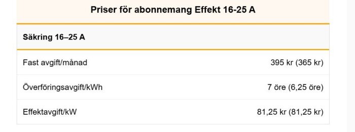 Pristabell för elabonnemang från Ellevio för säkring 16-25 A, med fasta avgifter, överföringsavgift och effektavgift i svenska kronor och öre.
