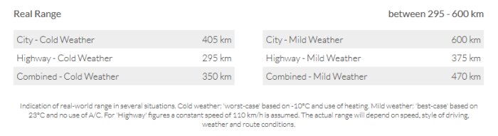 Elbilars realistiska räckvidd vid olika temperaturer och körförhållanden: stad, landsväg, och blandat under kallt respektive milt väder, med avstånd i kilometer.