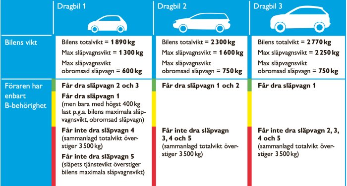 Infografik om dragbilar och släpvagnsvikter för förare med B-behörighet, visar tillåtna kombinationer beroende på bilens totalvikt.
