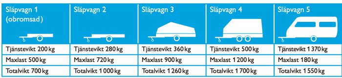 Illustration av fem släpvagnar med tjänstevikt, maxlast och totalvikt. Släpvagnarna varierar från obromsade till täckta släp och husvagnar.