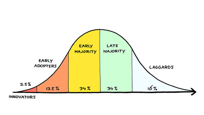 Diffusionskurva för marknadsacceptans, med kategorier: Innovators (2.5%), Early Adopters (13.5%), Early Majority (34%), Late Majority (34%), Laggards (16%).