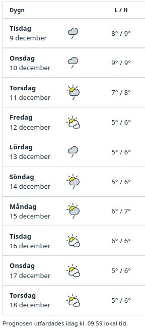 Väderprognos för 9-18 december visar växlande molnighet och temperaturer mellan 5°C och 9°C med sol och moln på de flesta dagar.