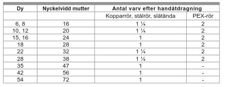 Tabell över nyckelvidder och antal varv efter handåtdragning för kopparrör och PEX-rör i olika dimensioner.