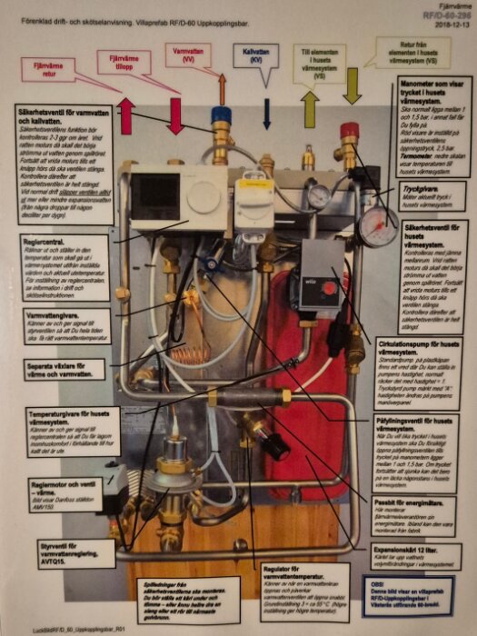 Bild på en värmeanläggning med reglercentral, ventiler, tryckmätare och cirkulationspump. Text och pilar förklarar funktionerna i systemet.