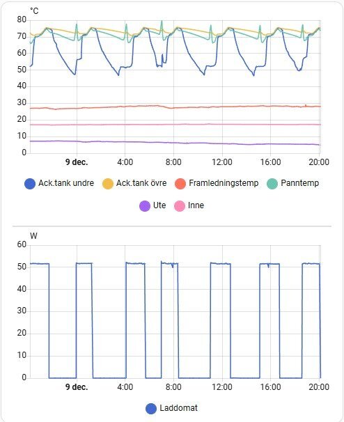 Översta grafen visar temperaturdata för pelletsoch tankvärme, medan undre grafen visar effektdata i watt för laddomaten den 9 dec.