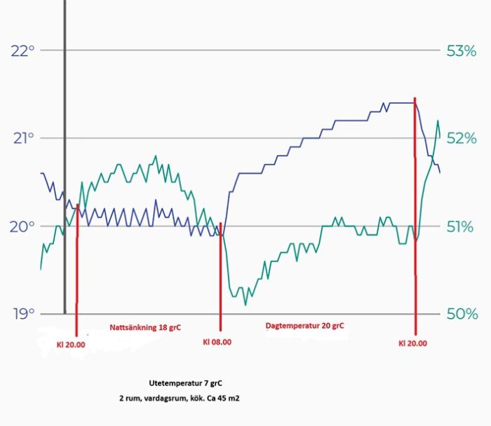 Graf över temperatur och luftfuktighet i ett rum på 45 m², visar nattsänkning till 18°C och dagtemperatur till 20°C, med utetemperatur på 7°C.