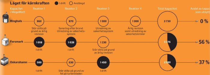 Illustration av kärnkraftsreaktorernas kapacitet i Sverige, visar status och kapacitet i Ringhals, Forsmark och Oskarshamn med procentuell användning.