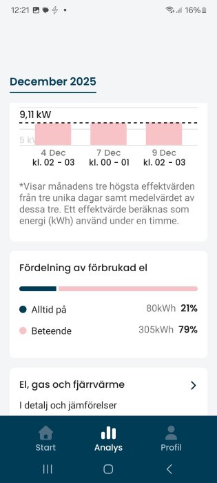 Diagram av effektvärden för december 2025, visar toppar på tre datum och deras genomsnitt, samt elförbrukningsfördelning mellan "Alltid på" och "Beteende".