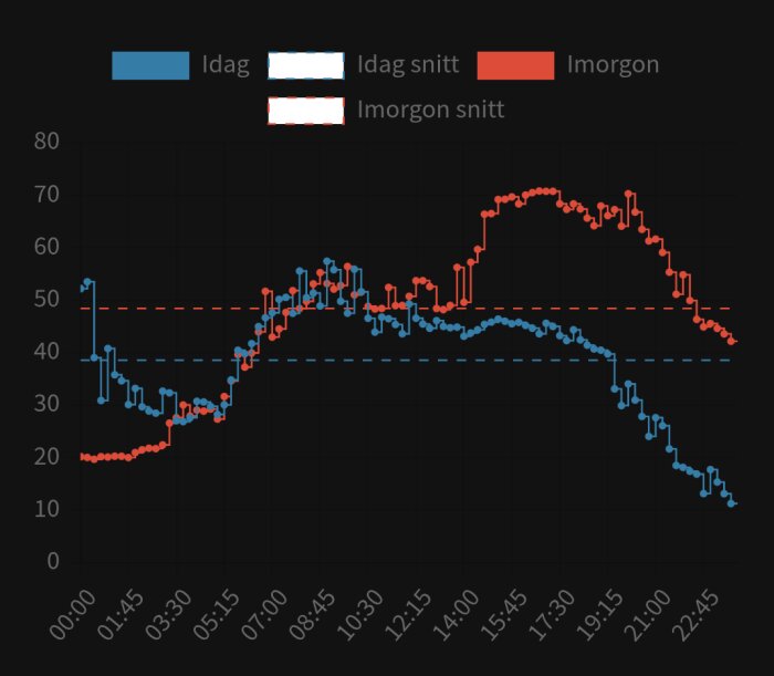 Diagram med elpriser jämför idag och imorgon; blå linje visar dagens pris, röd linje visar morgondagens pris. Priset är lägre på natten enligt diagrammet.