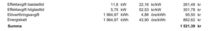 Detaljerad sammanställning av elavgifter i Jönköping: effektavgift, elöverföringsavgift och energiskatt med total månadskostnad på 1521,39 kr.