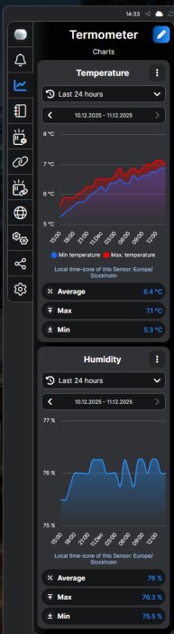 Skärmbild av appgränssnitt visar grafer för temperatur och luftfuktighet över 24 timmar med Shelly H&T.