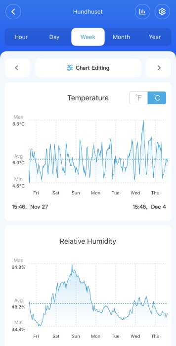 Diagram för vecka visar temperatur och relativ luftfuktighet i hundhuset från en Goove termometer, med data om max, min och medelvärden.