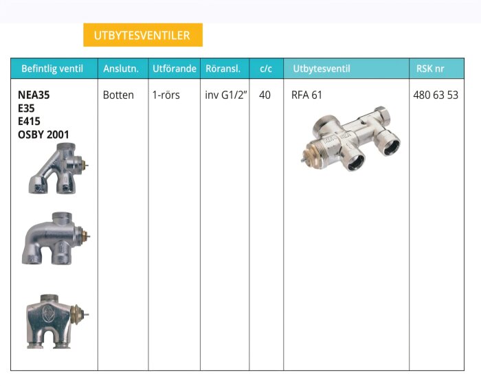Tabell över utbytesventiler med bilder, anslutningstyp, utförande och RSK nummer för NEA35, E35, E415, OSBY 2001 och RFA 61 ventil.