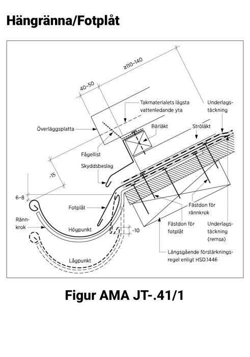 Ritning av hängränna och fotplåt enligt AMA JT-41/1, visar mått och komponenter som rännkrok, skyddsbeslag och underlagstäckning.