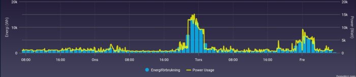 Diagram över energiförbrukning och effektanvändning från onsdag till fredag, med toppar på torsdagen. Energiförbrukning i blått, effektanvändning i gult.