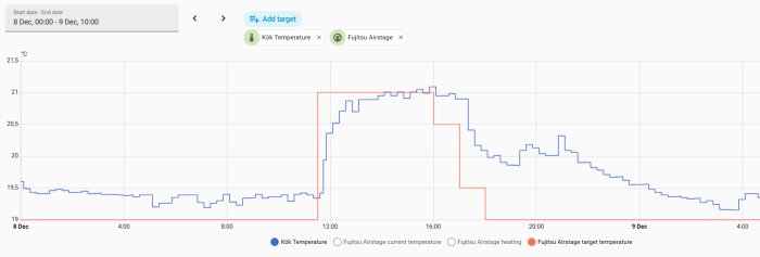 Temperaturgraf, 8-9 Dec, Kökets och Fujitsu Airstage måltemperatur. Värden visas i Celsius, mätningarna varierar över timmarna.