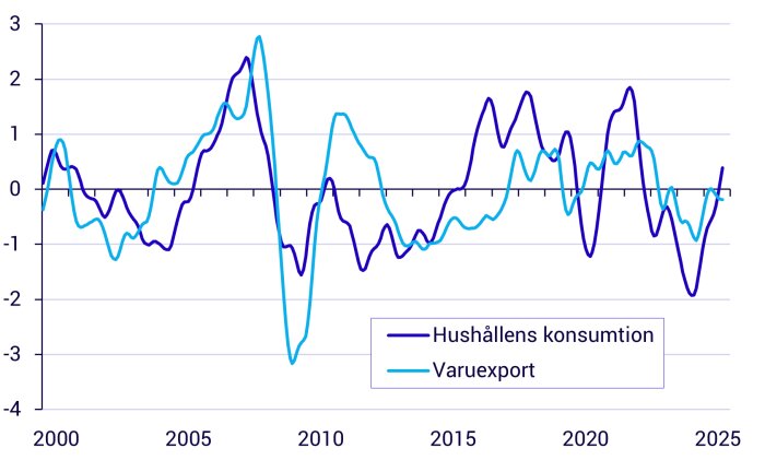 Graf som visar hushållens konsumtion och varuexport mellan 2000-2025 med linjer i två olika färger.