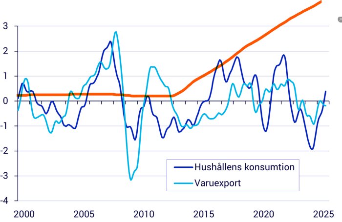 Graf som visar hushållens konsumtion och varuexport med olika kurvor över tid från 2000 till 2025, där konsumtionen är stabil medan exporten varierar.