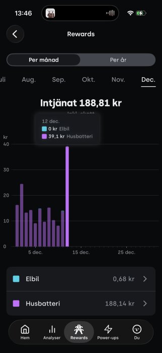 Diagram som visar energiintäkter för december, främst från husbatteri (39,1 kr den 12:e) och elbil totalt 0,68 kr. Total intjänat 188,81 kr.