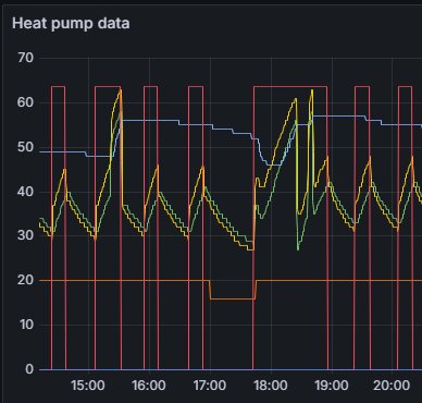 Graf över värmepumpsdata under eftermiddag och kväll, visar förbrukningsmönster med toppar mellan 17:00-18:00 och en sänkning mellan 18:00-19:00.