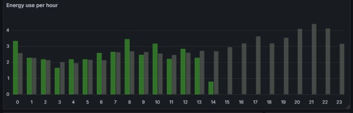 Graf som visar timvis energiförbrukning; gröna staplar för dagens förbrukning och gråa för veckans snitt. Tydliga toppar kl 8 och 17.