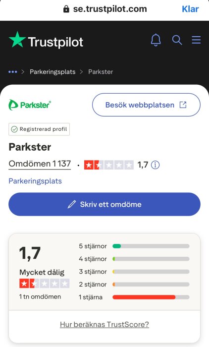 Skärmbild av Parkster betyg på Trustpilot med 1,7 i betyg, märkning 'Mycket dålig', och stjärnfördelning för olika betyg.