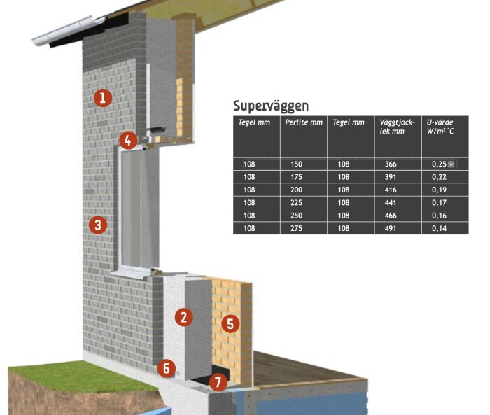 Illustration av Superväggen med lager av tegel och Perlite, med specifikationer för olika väggtjocklekar och U-värden, från diskussionsinlägg.