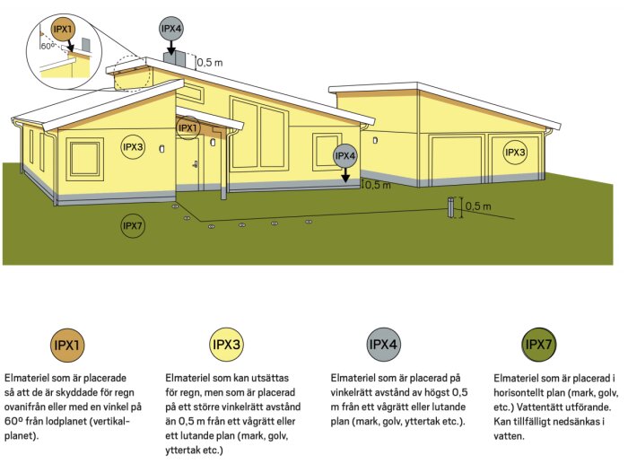 Illustration av ett hus med markeringar för IPX1, IPX3, IPX4 och IPX7 som beskriver krav på IP-klassning för olika placeringar av elmaterial.