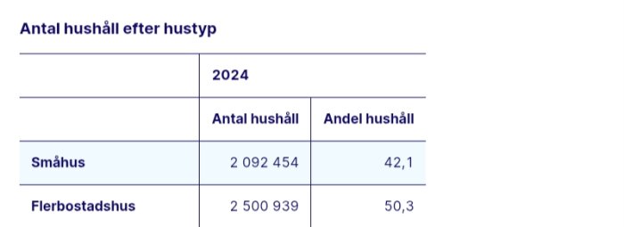 Tabell över antal hushåll efter hustyp 2024 med småhus (2 092 454, 42,1%) och flerbostadshus (2 500 939, 50,3%) i Sverige.