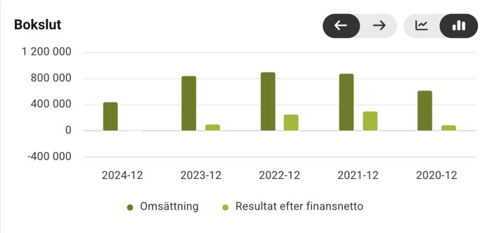 Stapeldiagram som visar Svensk Plaståtervinnings omsättning och resultat efter finansnetto 2020-2024, med varierande intäkter och förluster.