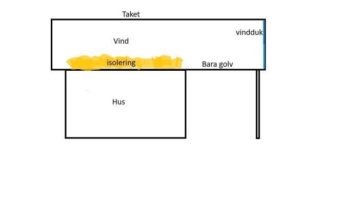 Diagram som visar taksektion med delvis isolerad vind. Ena sidan är markerad som oisolerad med vindduk över ett plant golvavsnitt.