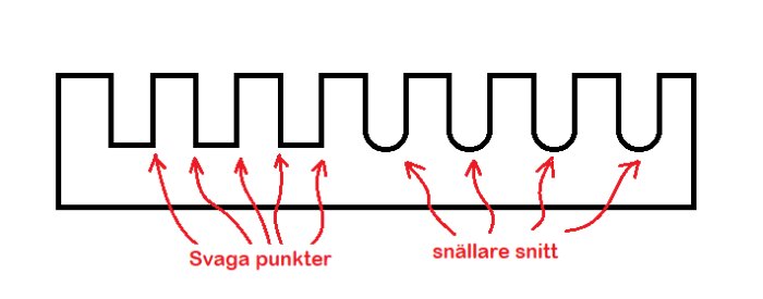 Illustration av skillnaden mellan raka och rundare snitt i träbearbetning, med markeringar för svaga punkter och mjukare kurvor.