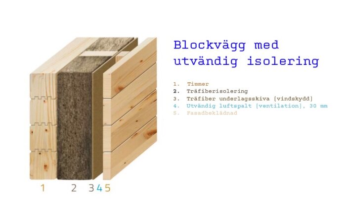 Illustration av blockvägg med utvändig isolering, inkluderar timmer, träfiberisolering, träfiber underlagsskiva, utvändig luftspalt och fasadbeklädnad.