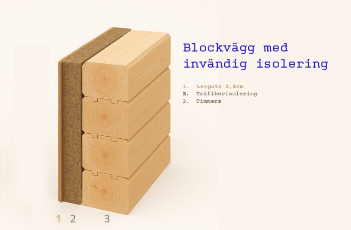 Blockväggsdiagram visar lager av lerputs, träfiberisolering och timmer, med text "Blockvägg med invändig isolering".