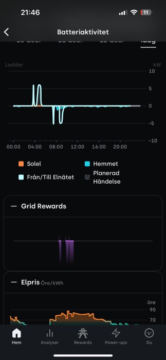 Diagram över batteriaktivitet, elpris och grid rewards på en mobilappskärm, med kurvor för solel, hemmet och nätet.