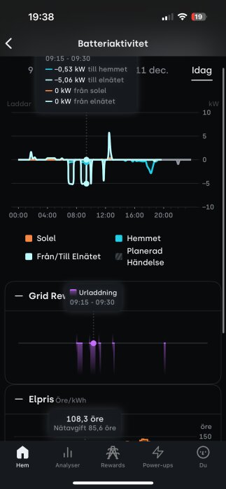 Diagram över batteriaktivitet med kilowatt från sol, hemmet och elnätet; visar data från kl 00 till 20 med elpris 108,3 öre vid 19:38.